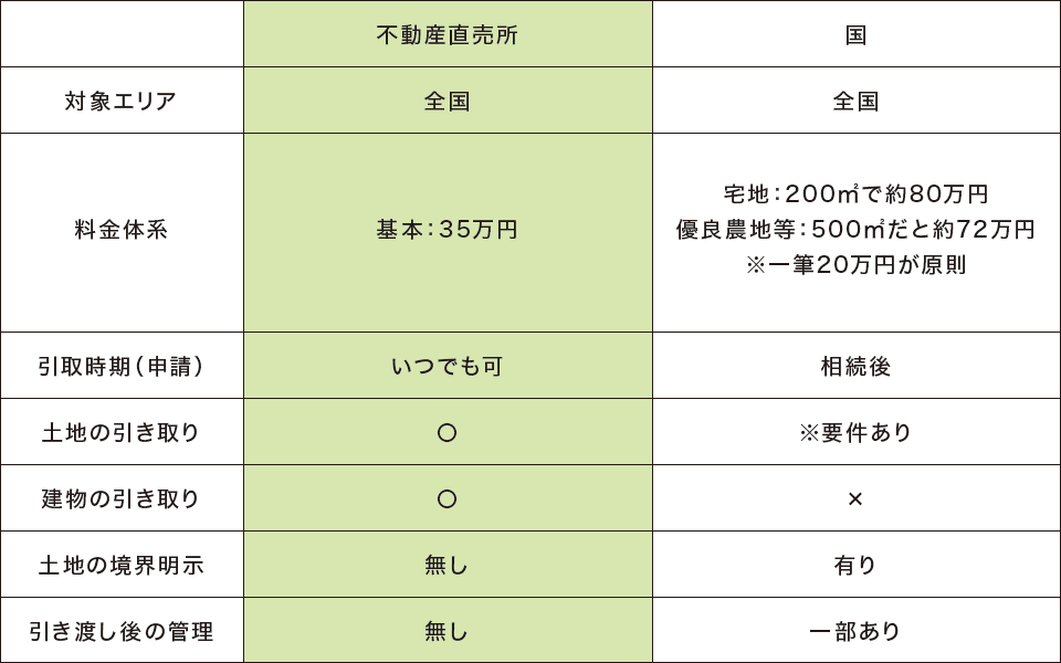 相続土地国庫帰属制度との比較