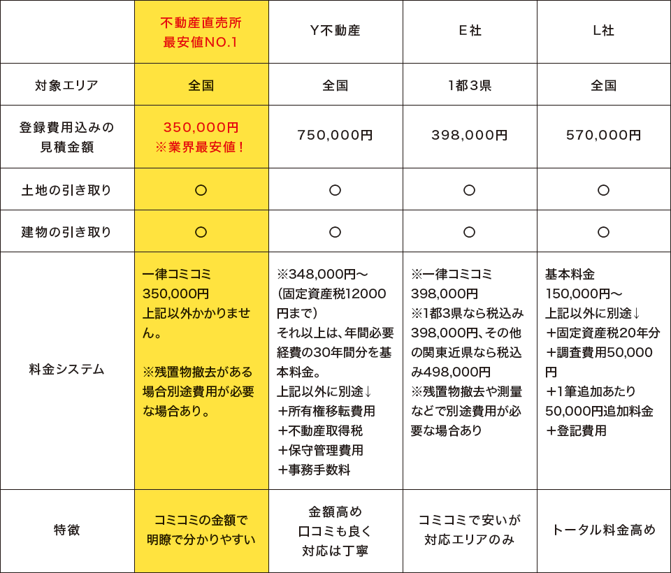 引き取り業者　価格比較表